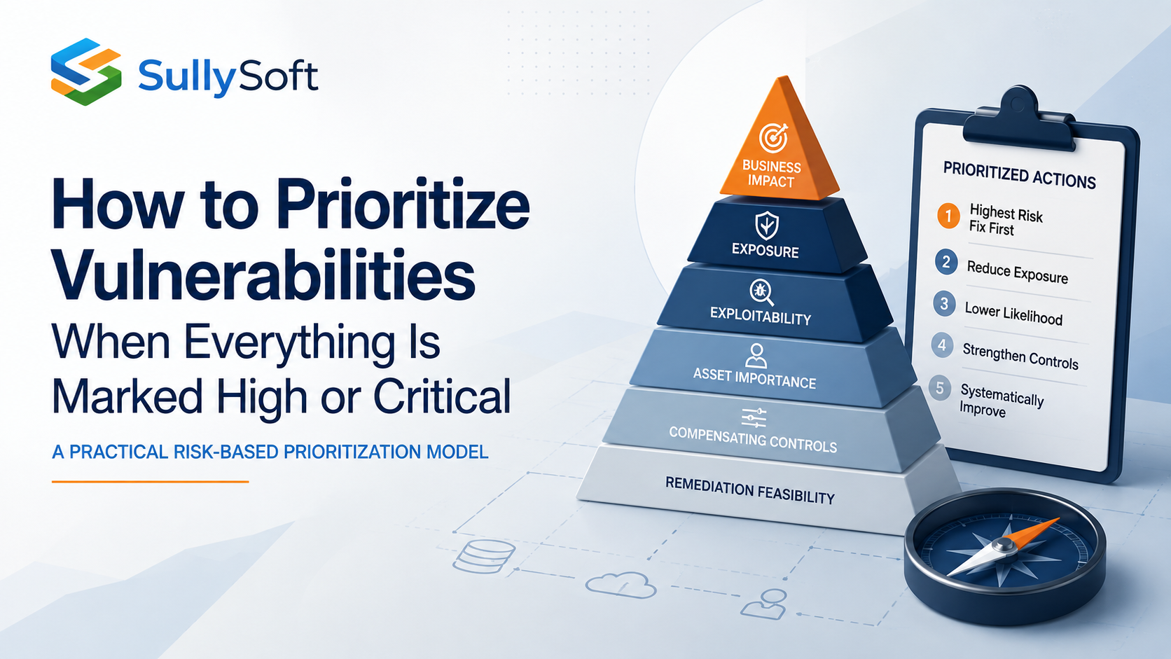 Risk-based vulnerability prioritization model using business impact, exposure, exploitability, asset importance, compensating controls, and remediation feasibility.