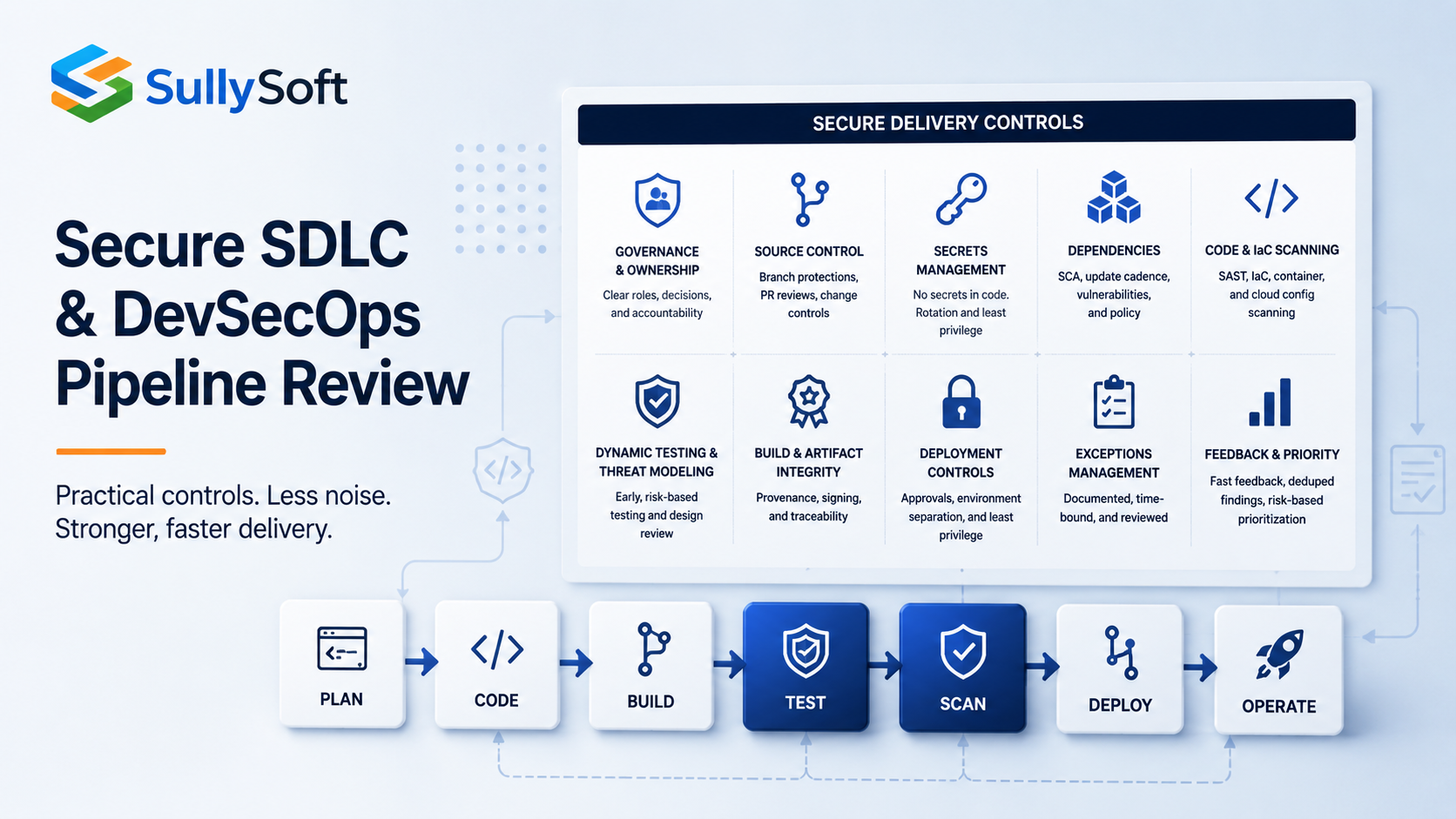 Secure software delivery pipeline showing governance, source control, secrets management, dependency security, scanning, testing, deployment controls, and developer feedback integrated across the SDLC.