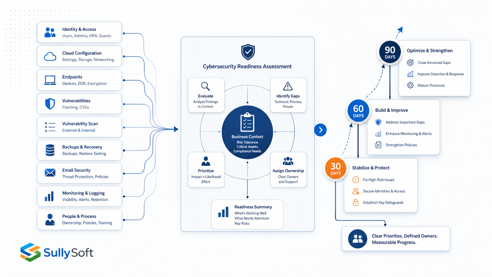 Cybersecurity readiness assessment turning identity, cloud, endpoint, backup, email, and monitoring findings into a prioritized 30-, 60-, and 90-day action roadmap.