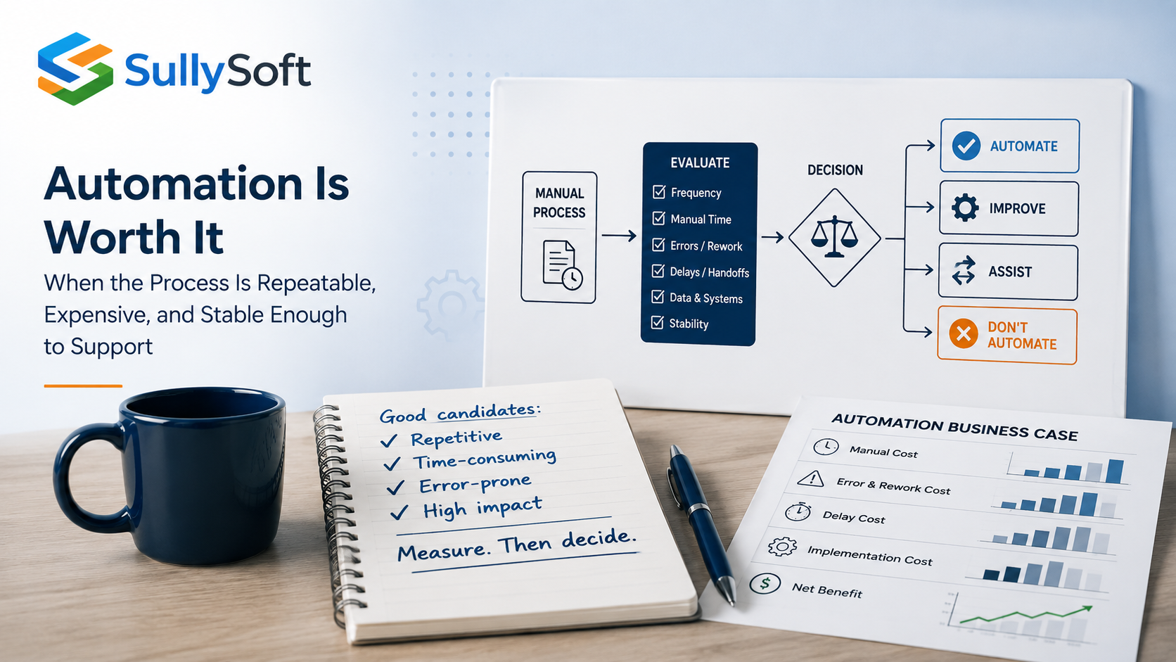Business process evaluation showing manual work assessed for repetition, cost, errors, handoffs, and readiness before deciding whether to automate.